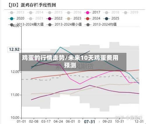 鸡蛋的行情走势/未来10天鸡蛋费用预测-第3张图片