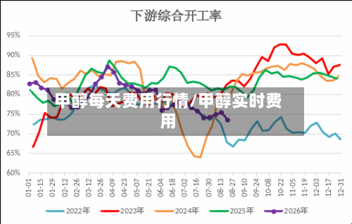 甲醇每天费用行情/甲醇实时费用
