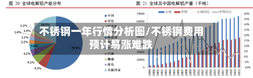 不锈钢一年行情分析图/不锈钢费用预计易涨难跌