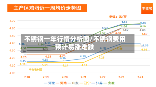 不锈钢一年行情分析图/不锈钢费用预计易涨难跌-第2张图片