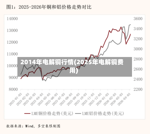 2014年电解铜行情(2025年电解铜费用)