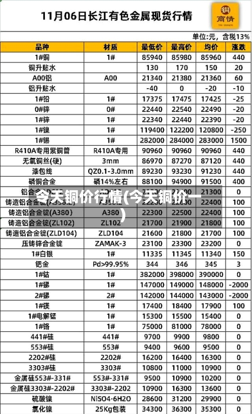 令天铜价行情(今天铜价一)