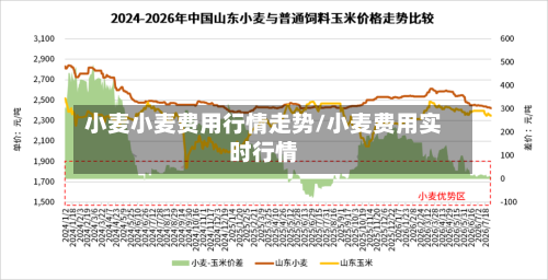 小麦小麦费用行情走势/小麦费用实时行情