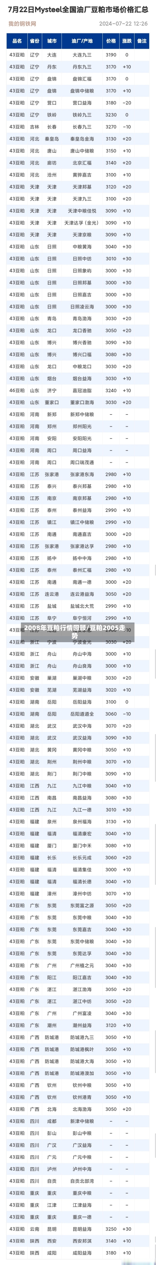 2008年豆粕行情回顾/豆粕2005走势