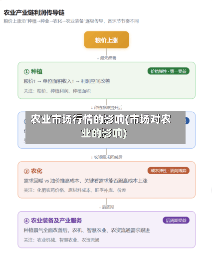 农业市场行情的影响(市场对农业的影响)