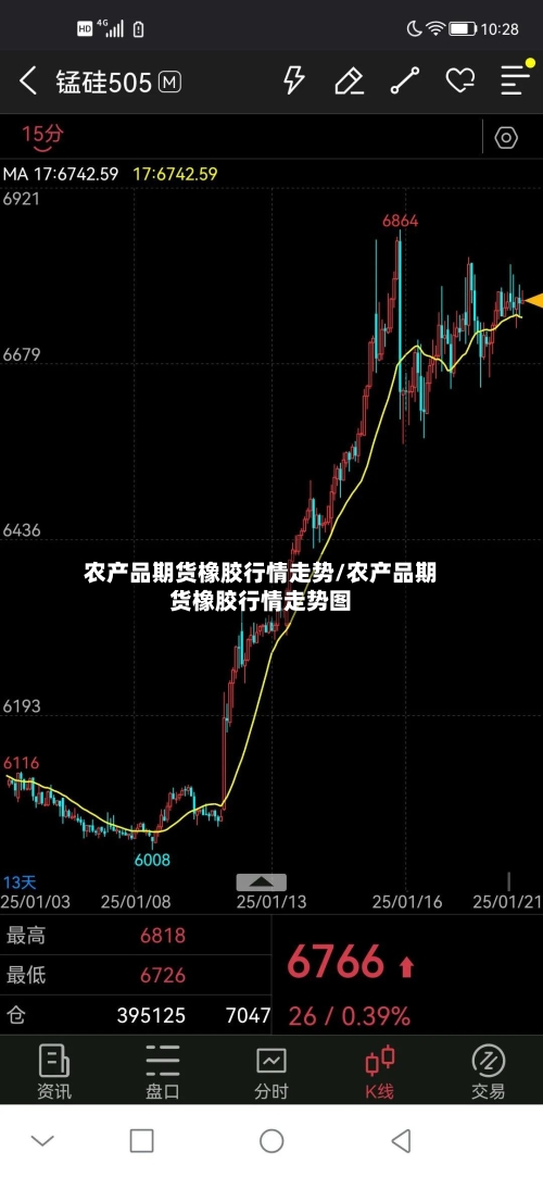 农产品期货橡胶行情走势/农产品期货橡胶行情走势图