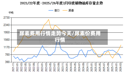尿素费用行情走势今天/尿素价费用行情-第2张图片