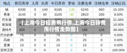 【上海今日铅费用行情,上海今日锌费用行情走势图】