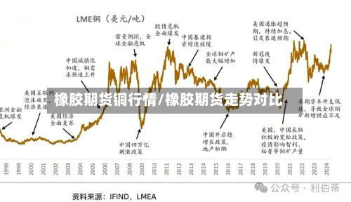 橡胶期货铜行情/橡胶期货走势对比