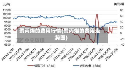 聚丙烯的费用行情(聚丙烯的费用走势图)
