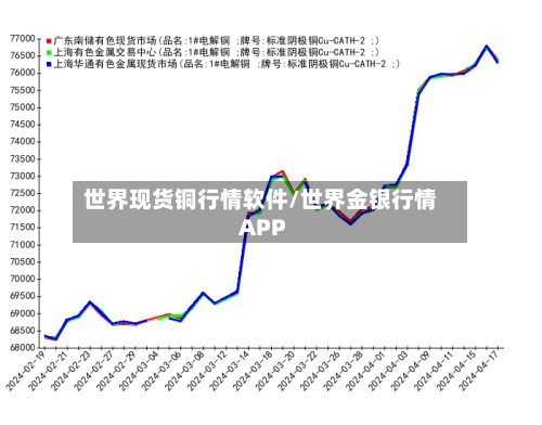 世界现货铜行情软件/世界金银行情APP