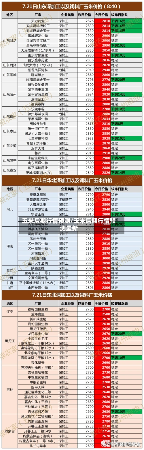 玉米后期行情预测/玉米后期行情预测最新