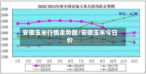 安徽玉米行情走势图/安徽玉米今日价