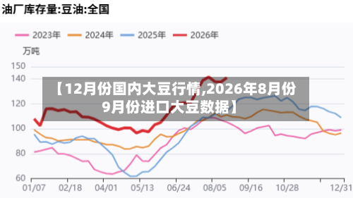 【12月份国内大豆行情,2026年8月份9月份进口大豆数据】