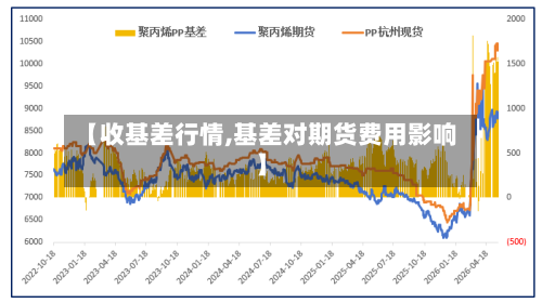 【收基差行情,基差对期货费用影响】