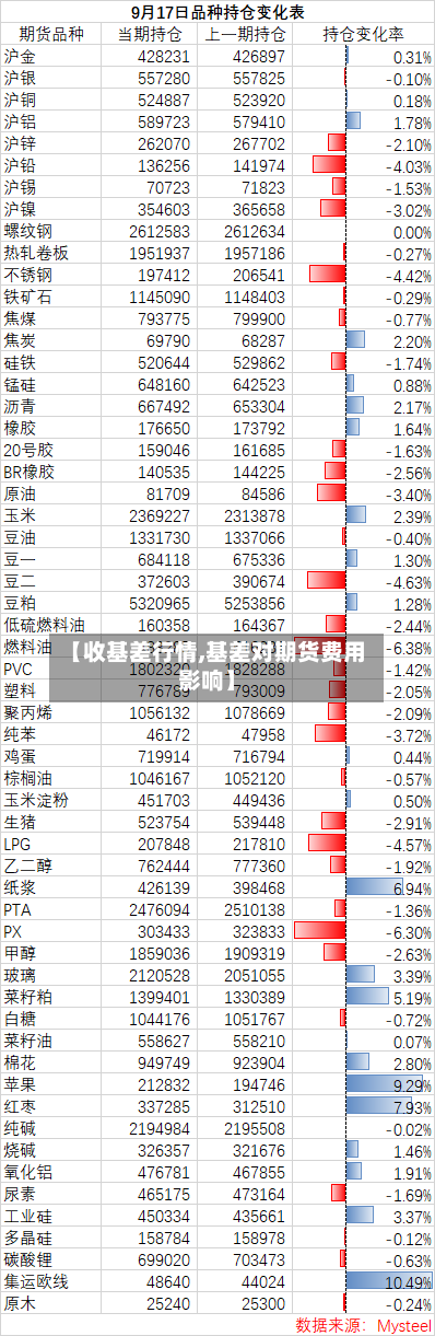 【收基差行情,基差对期货费用影响】-第2张图片