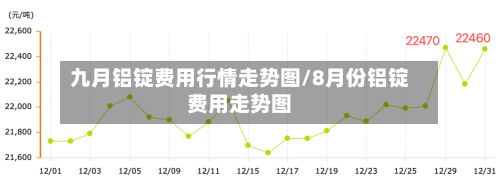 九月铝锭费用行情走势图/8月份铝锭费用走势图