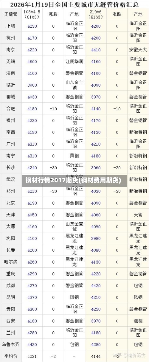 钢材行情2017期货(钢材费用期货)