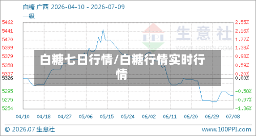 白糖七日行情/白糖行情实时行情-第3张图片