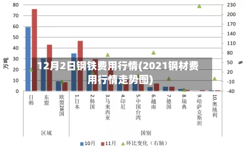 12月2日钢铁费用行情(2021钢材费用行情走势图)-第2张图片