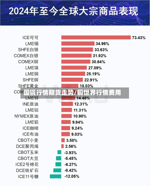 国铜行情期货走势/铜世界行情费用