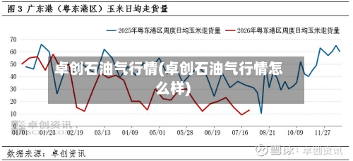 卓创石油气行情(卓创石油气行情怎么样)