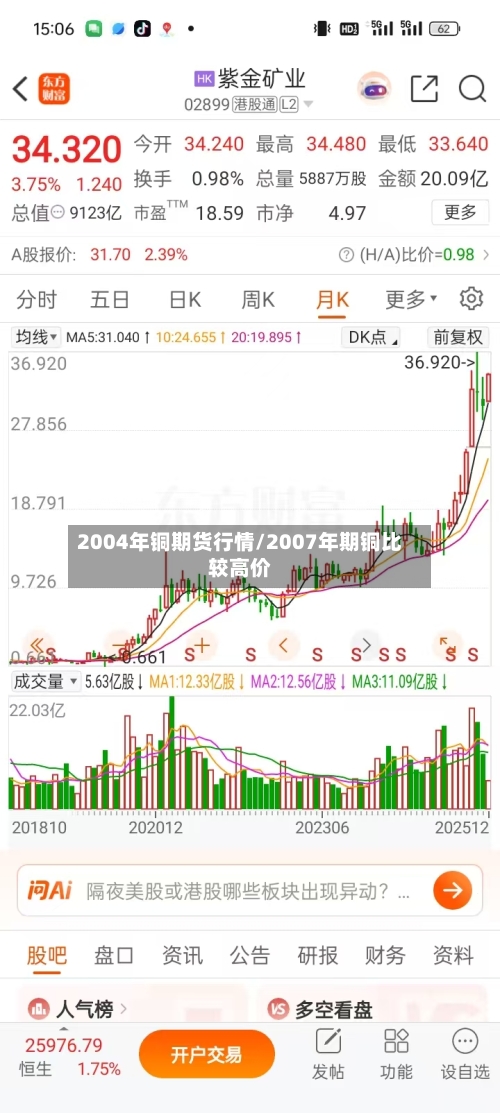 2004年铜期货行情/2007年期铜比较高价