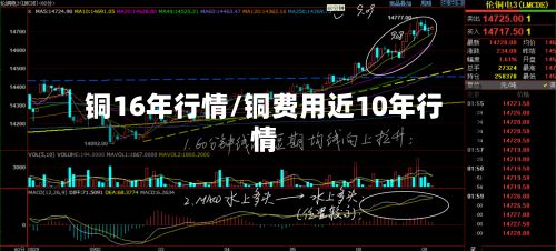 铜16年行情/铜费用近10年行情-第2张图片