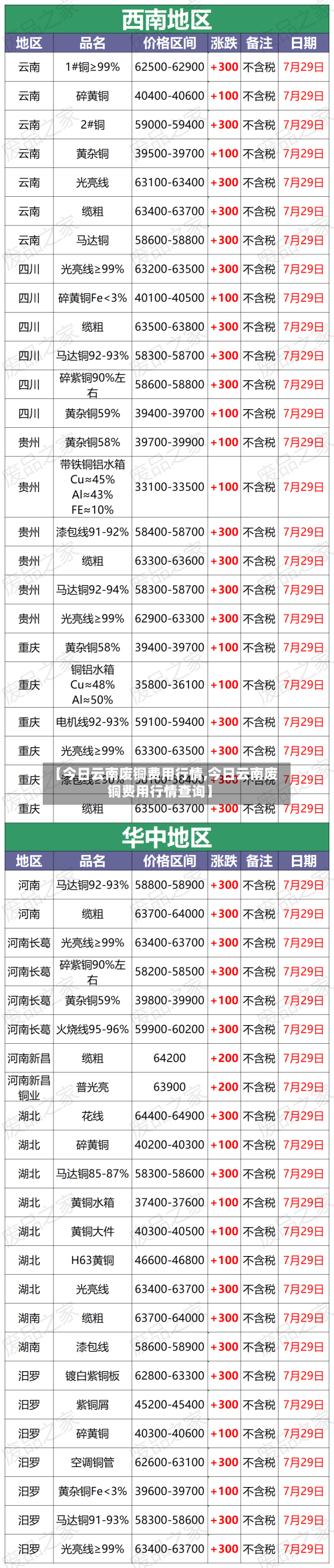 【今日云南废铜费用行情,今日云南废铜费用行情查询】-第2张图片