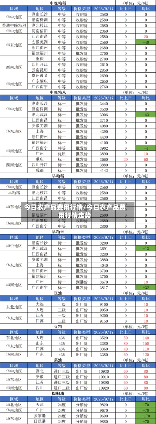 今日农产品费用行情/今日农产品费用行情走势-第2张图片