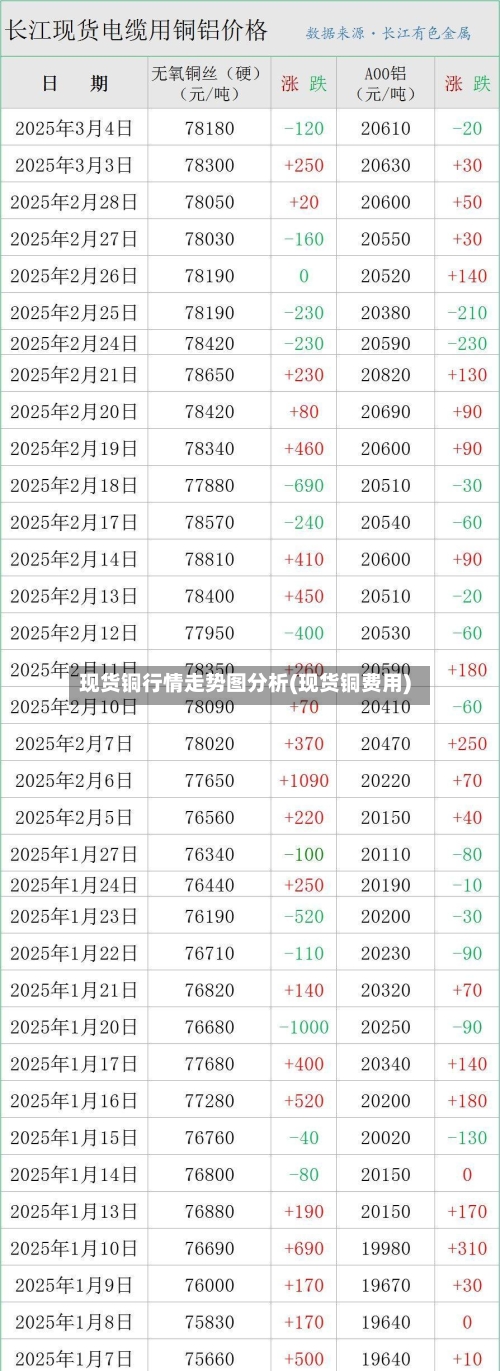 现货铜行情走势图分析(现货铜费用)