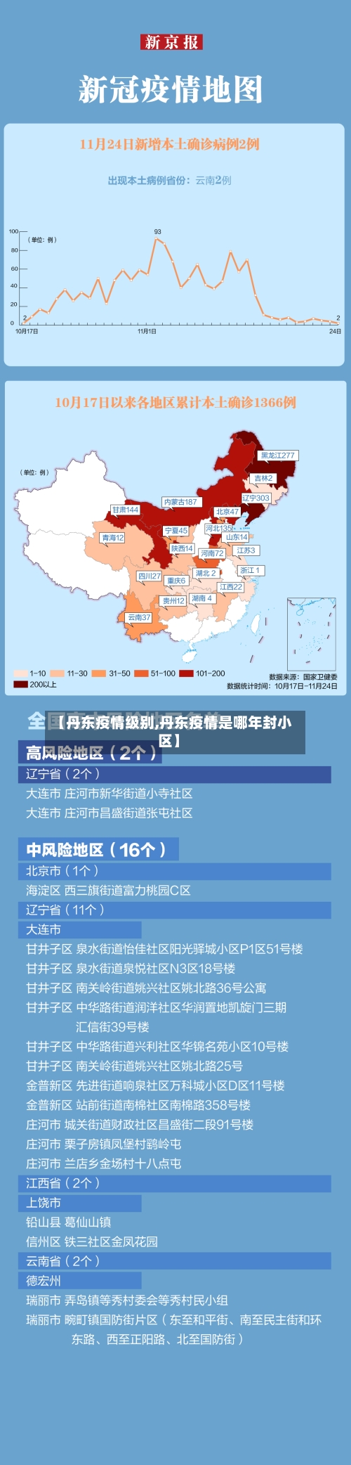 【丹东疫情级别,丹东疫情是哪年封小区】-第2张图片