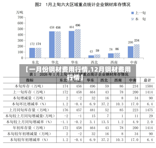【一月份钢材费用行情,12月钢材费用行情】
