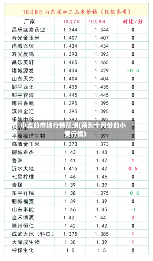 小麦的市场行情预测(预测十月份的小麦行情)-第2张图片