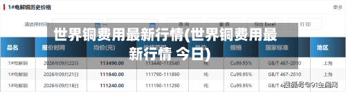 世界铜费用最新行情(世界铜费用最新行情 今日)