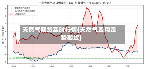 天然气期货实时行情(天然气费用走势期货)-第2张图片
