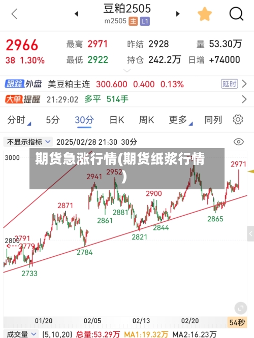 期货急涨行情(期货纸浆行情)