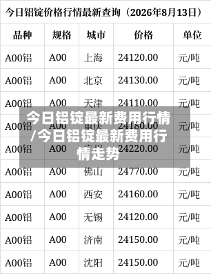 今日铝锭最新费用行情/今日铝锭最新费用行情走势