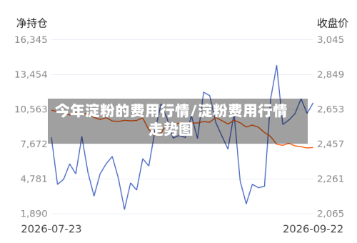 今年淀粉的费用行情/淀粉费用行情走势图