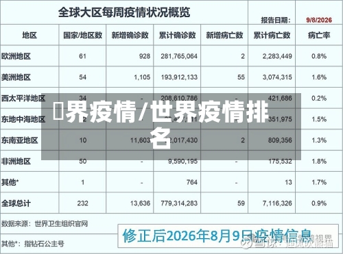 丗界疫情/世界疫情排名-第2张图片