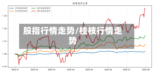 股指行情走势/桂枝行情走势