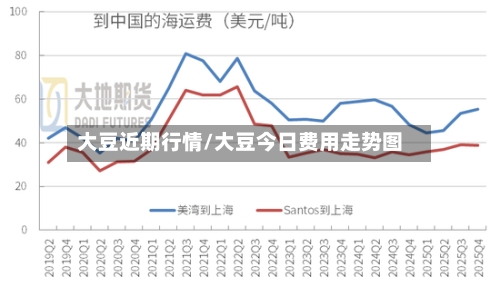 大豆近期行情/大豆今日费用走势图
