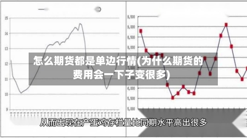 怎么期货都是单边行情(为什么期货的费用会一下子变很多)-第2张图片