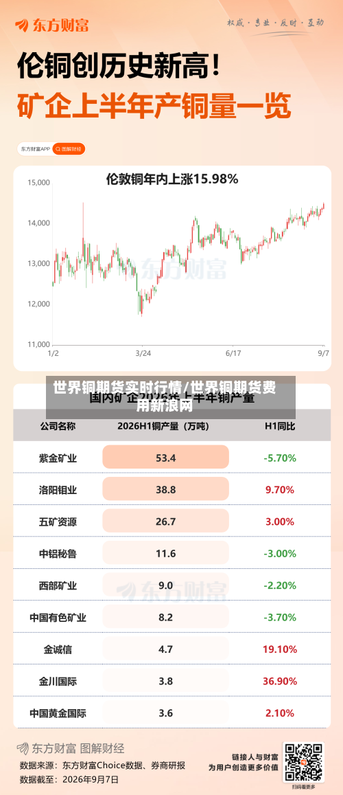 世界铜期货实时行情/世界铜期货费用新浪网-第2张图片