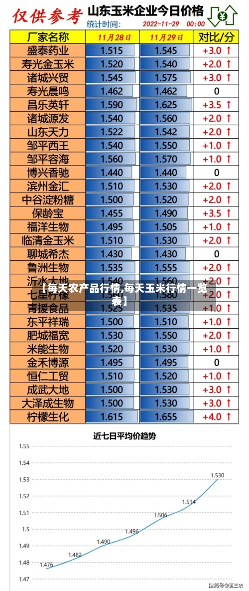 【每天农产品行情,每天玉米行情一览表】