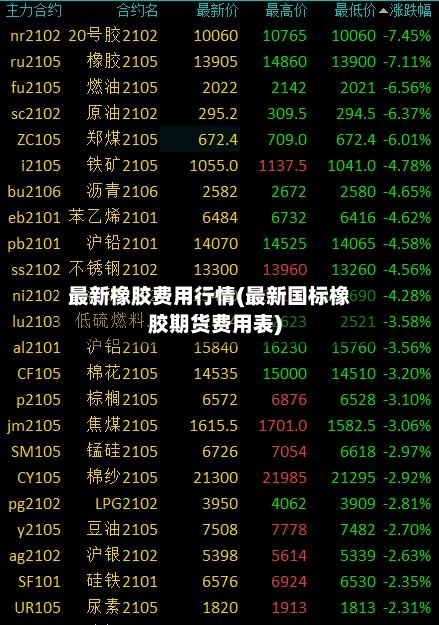最新橡胶费用行情(最新国标橡胶期货费用表)