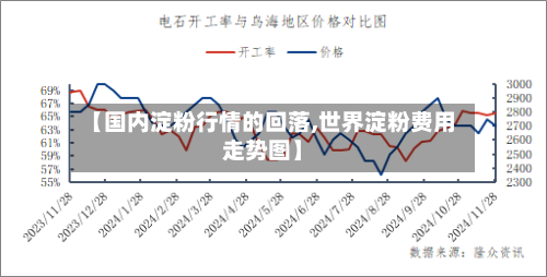 【国内淀粉行情的回落,世界淀粉费用走势图】-第2张图片