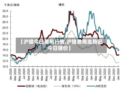 【沪镍今曰费用行情,沪镍费用走势图今日镍价】-第2张图片