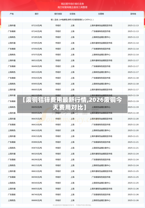 【废铜铝锌费用最新行情,2026废铜今天费用对比】