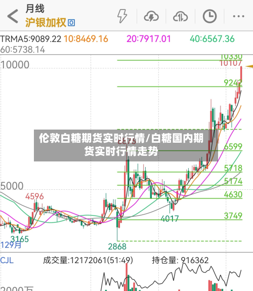 伦敦白糖期货实时行情/白糖国内期货实时行情走势